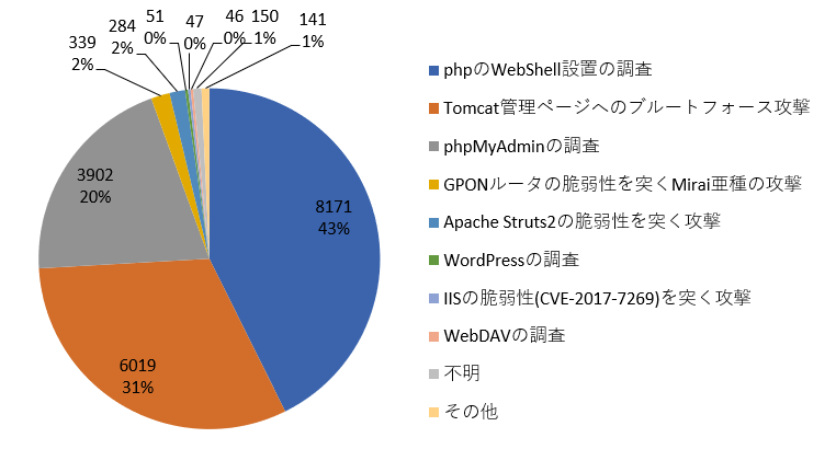f:id:Sec-Owl:20190223175453p:plain f:id:Sec-Owl:20190223175453p:plain