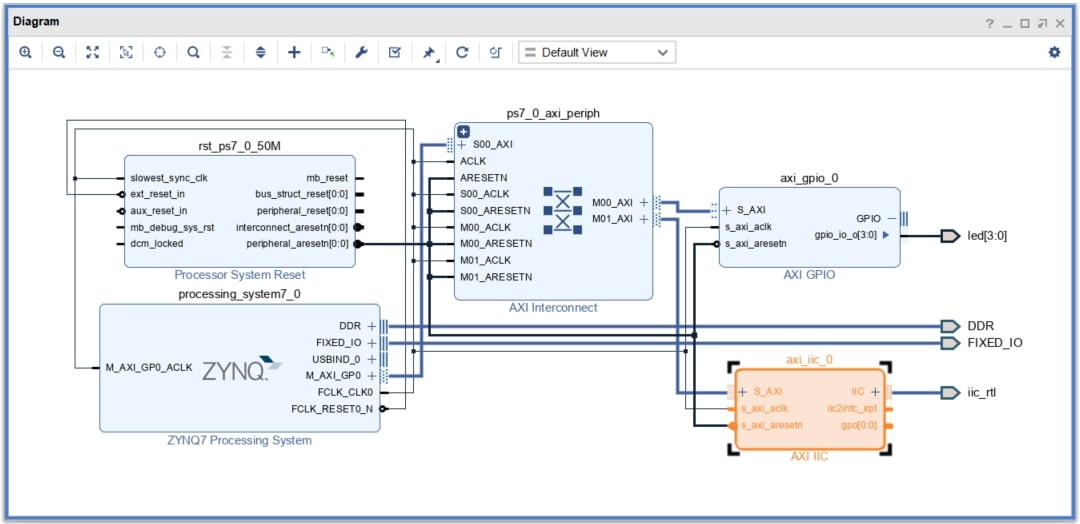 図4:AXI IICの自動接続後のダイグラム