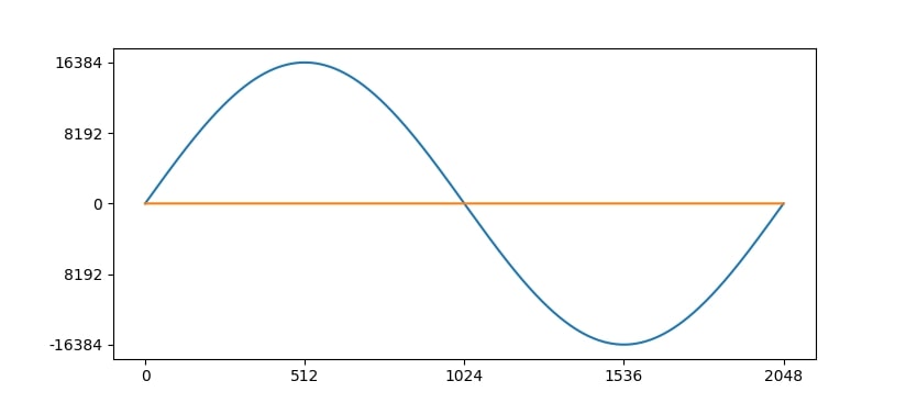 図1:正弦波の波形テーブル