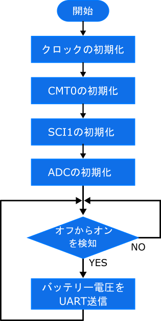 図3:プログラムのフローチャート