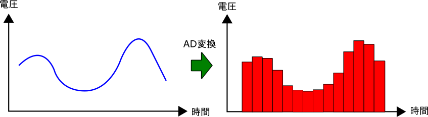 図1:AD変換の模式図