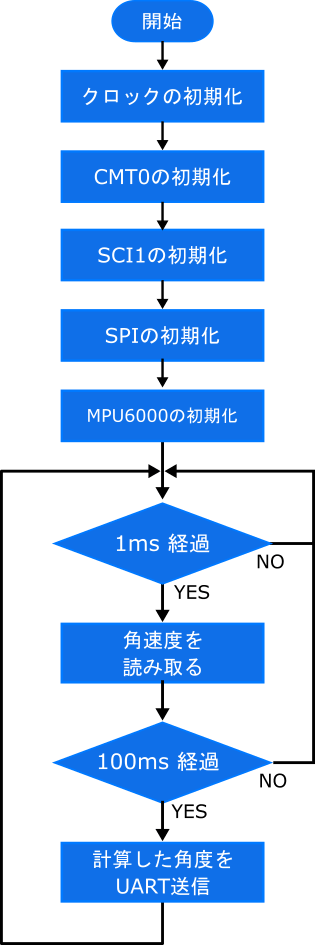 図5:プログラムのフローチャート