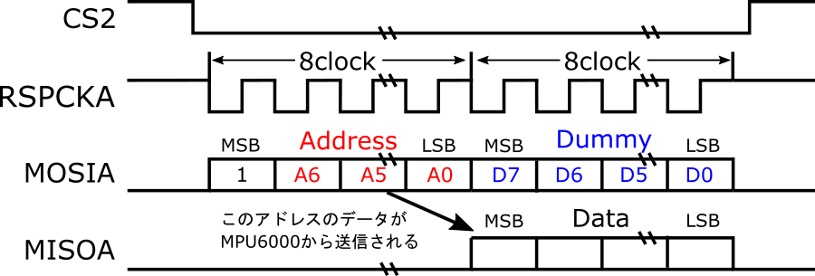 図2:1バイトの読み方