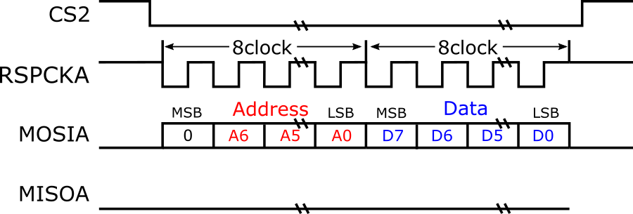 図3:1バイトの書き方