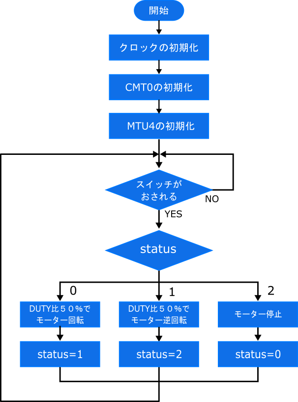 図2:プログラムのフローチャート