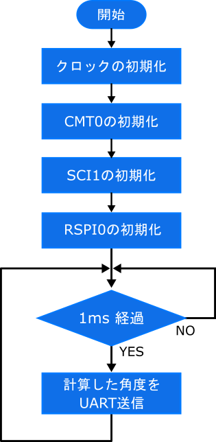 図3:プログラムのフロー