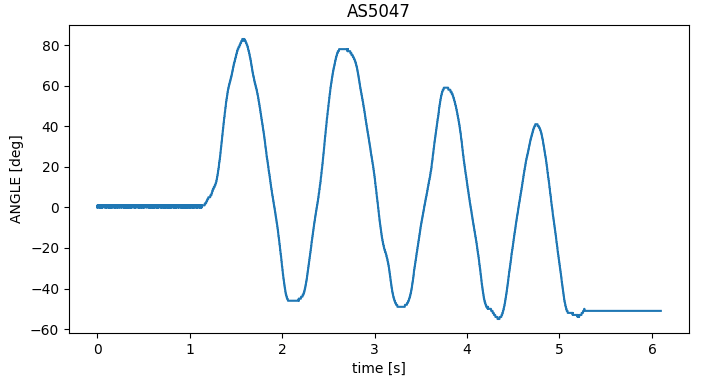図5:取得した回転角度