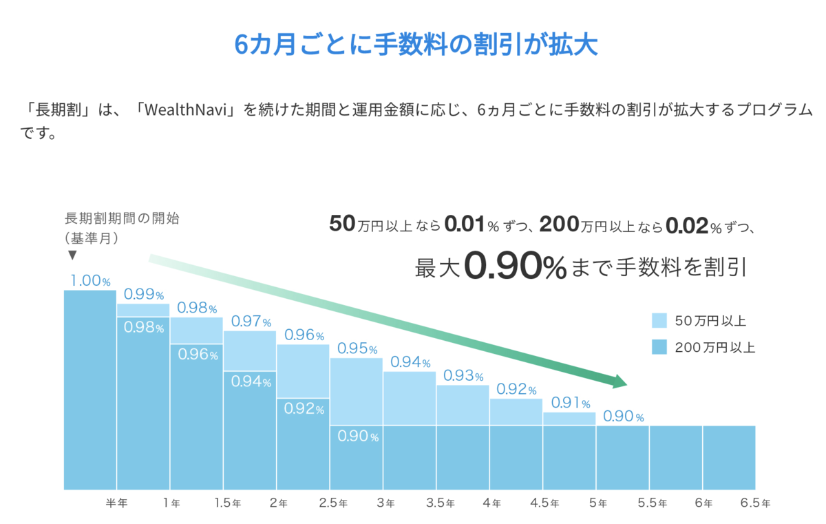 Wealthnavi For 住信sbiネット銀行 を解約して よりおトクな Wealthnavi を契約した 人生シーケンスブレイク