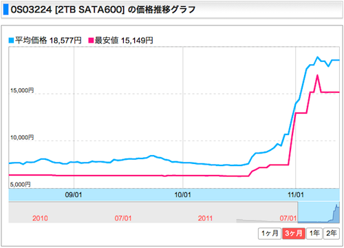 HDDの価格高騰