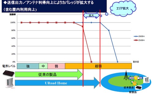 WiMAXハイパワー