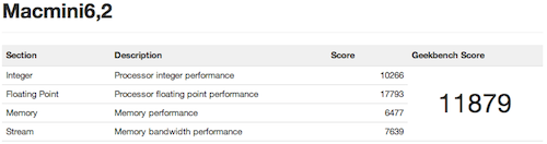 Mac mini (Late 2012) MD388J/Aのベンチマーク
