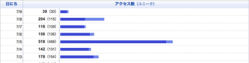 7/5のアクセス数