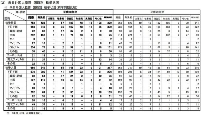 来日外国人犯罪 国籍別 検挙状況