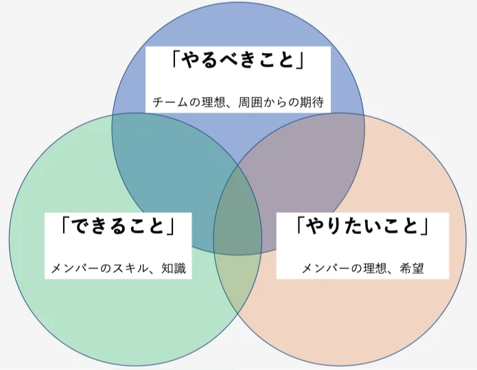 モチベーション3点セットの図