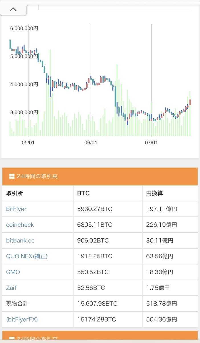 ビットコイン 時間足レベル調整ぴったりです 殿の資産運用 わんこの白血病闘病記