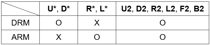 U* or D* …… DRM O / ARM X , R* or L* …… DRM X / ARM O , U2 or D2 or R2 or L2 or F2 or B2 …… DRM O / ARM O