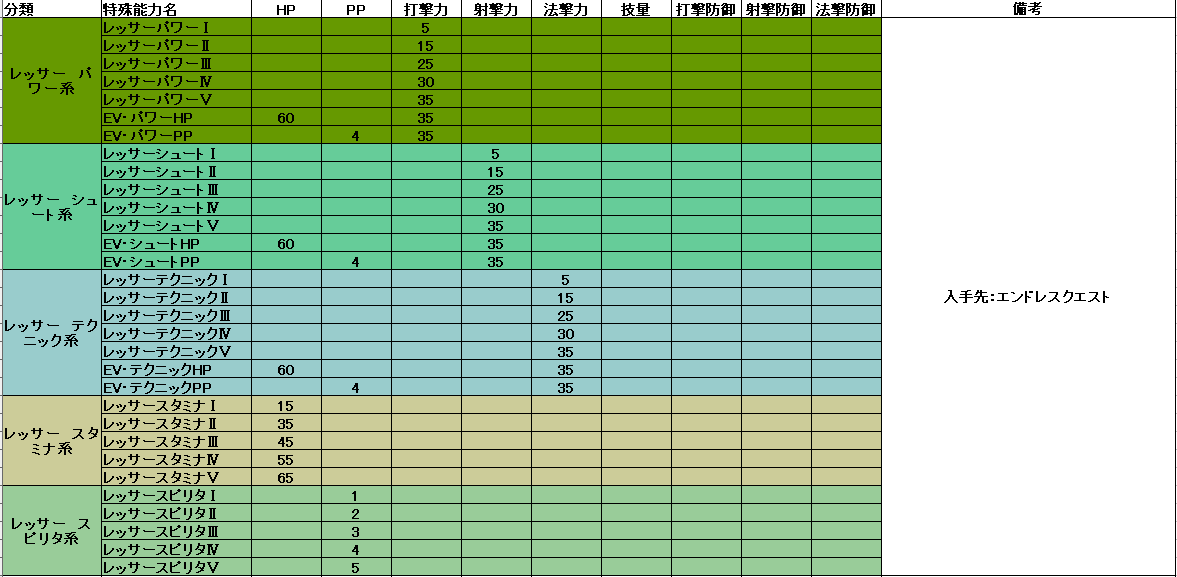 特殊能力の種類について 1部のみ Siaryの気まぐれpso2 Ngs