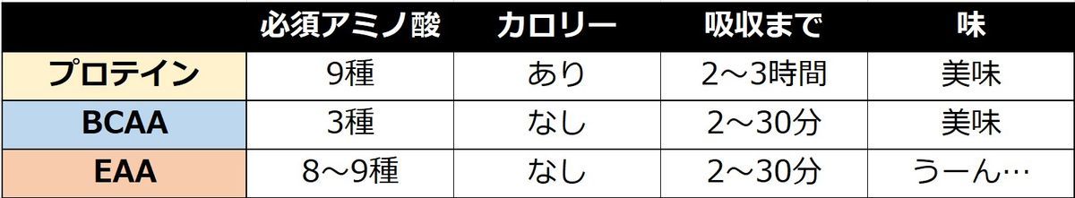 筋トレのお供にeaaを おすすめのeaaは aaとの違い 飲むタイミングは 9種と8種どっちがいいの など解説 モノバカ モノばかり紹介するレビューブログ