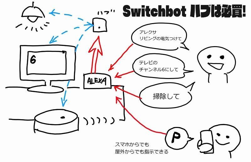 スイッチボット ミニハブ　レビュー