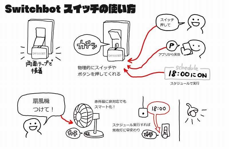 Switchbot スイッチ 使用例