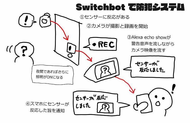 Switchbot カメラ センサー 防犯