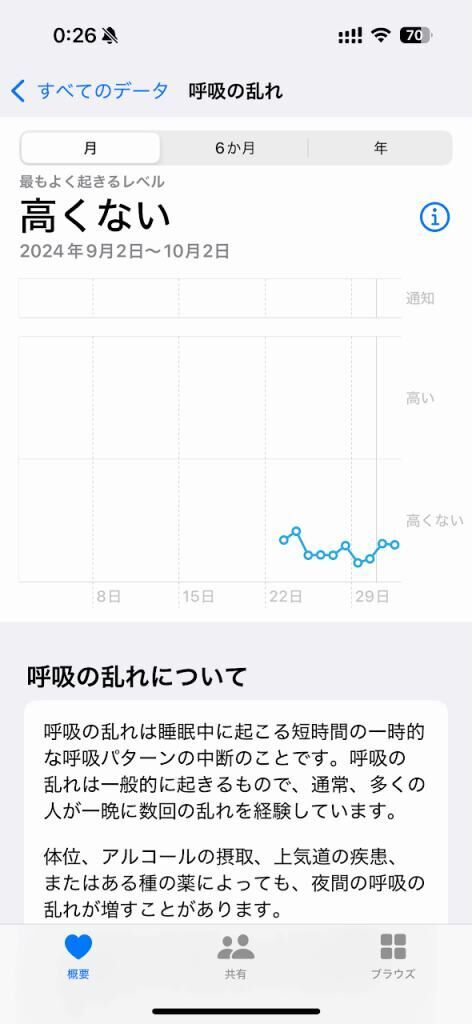 AppleWatch「呼吸の乱れ」のログ