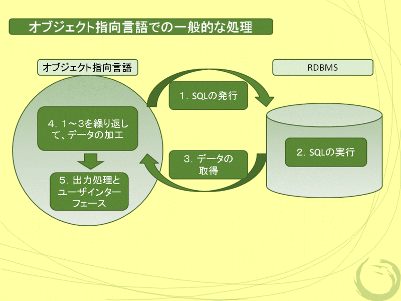 オブジェクト指向言語ならNoSQLで、RDBMSを使うならサービス指向アーキテクチャで SQLer 生島勘富 のブログ