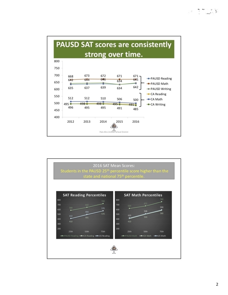パロアルトのテストスコア Siliconvalleyの片隅から パロアルトのテストスコア Siliconvalleyの片隅から
