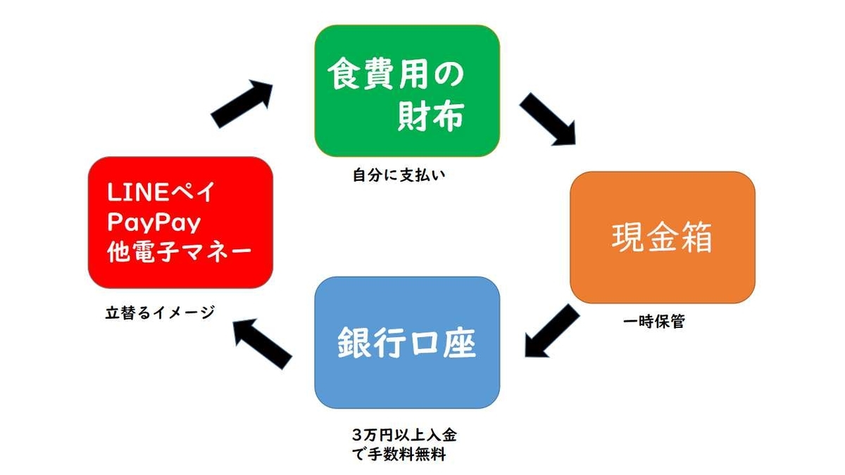 キャッシュレスと現金の流れイメージ