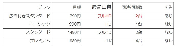 ネットフリックス料金表