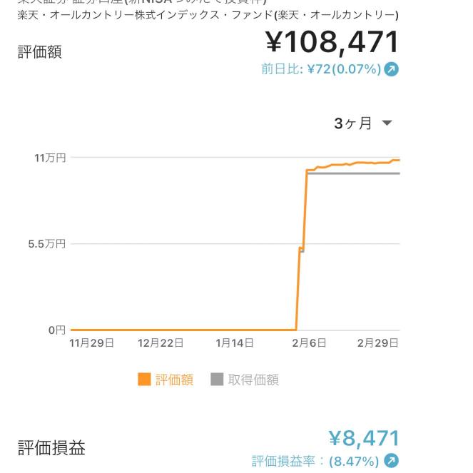 楽オルカン2ヵ月