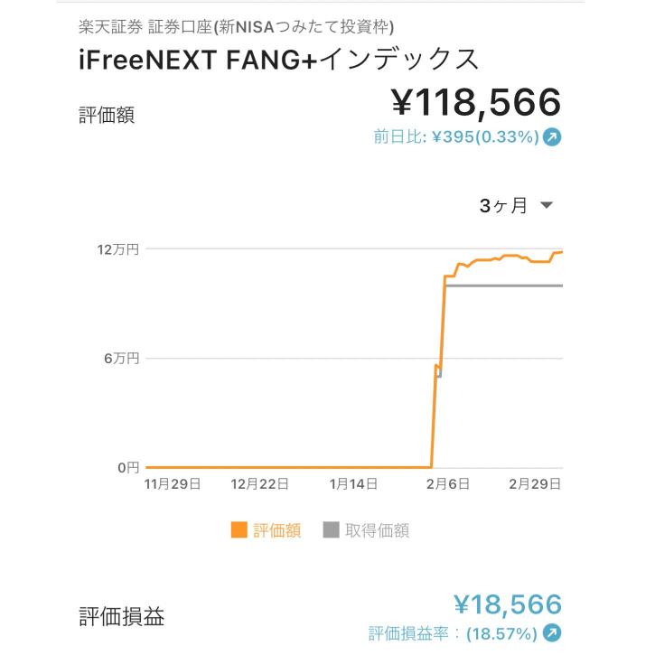 FANG+2ヵ月目