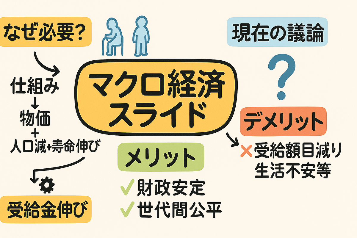 マクロ経済スライド