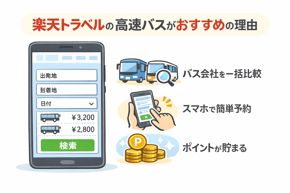 楽天トラベルの高速バス