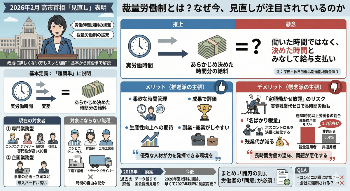 図解 裁量労働制