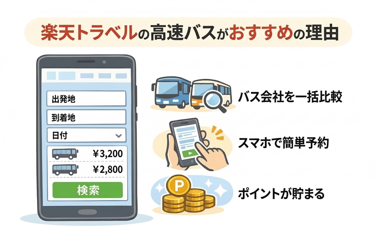 楽天トラベル高速バス検索画面