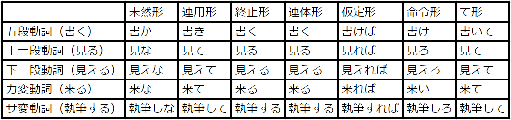 動詞の活用係 まとめ