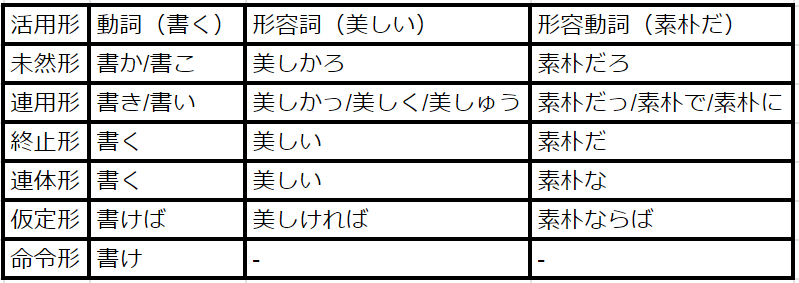 動詞、形容詞、形容動詞の活用形