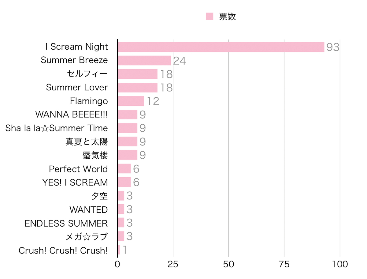 キスマイ 夏ソング