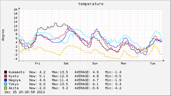 2012-12-21 ～ 2012-12-25