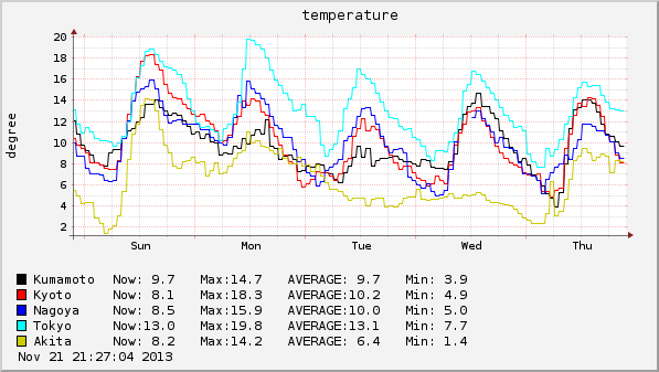 2013-11-17 ～ 2013-11-21