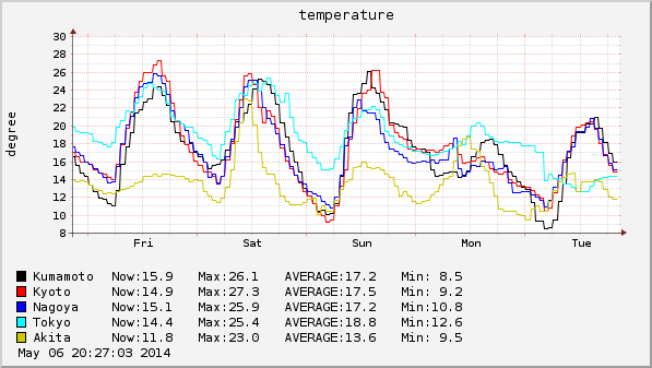 2014-05-02 ～ 2014-05-06