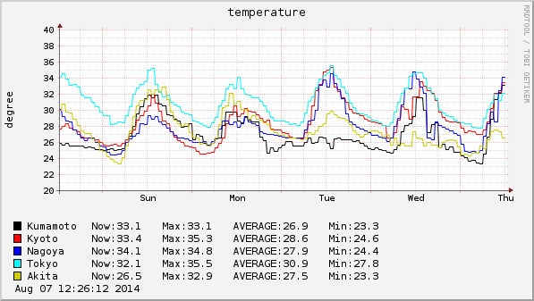 2014-08-03 ～ 2014-08-07