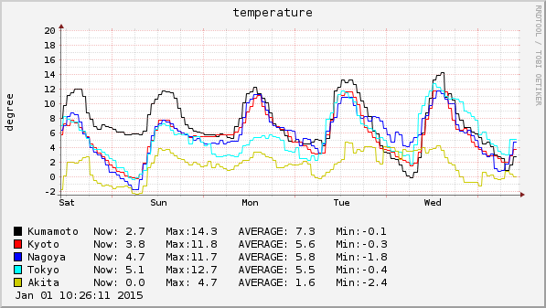2014-12-28 ～ 2015-01-01