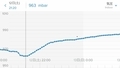 [気圧][気象グラフ]NETATMO(ネタトモ) ウェザーステーション （2019-10-12～13）