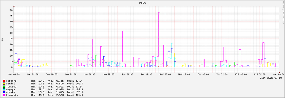 2020-07-04～2020-07-10　7日間の降水量