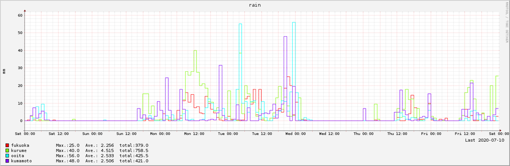 2020-07-04～2020-07-10　7日間の降水量