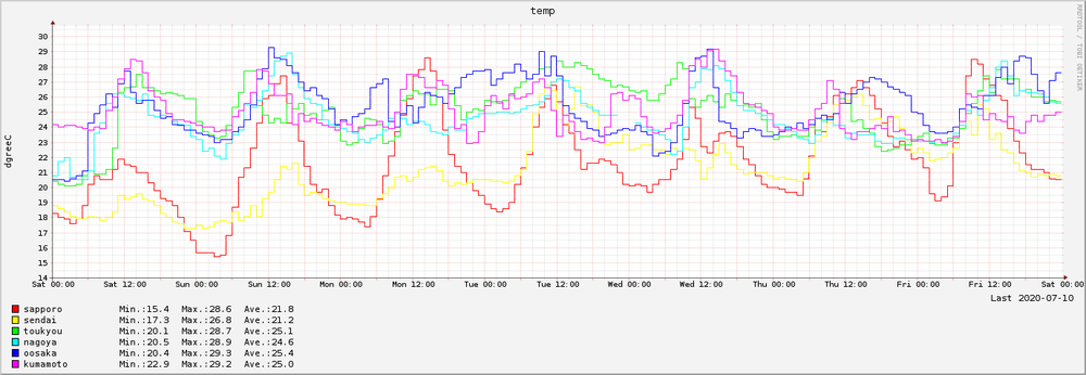 2020-07-04～2020-07-10　7日間の気温