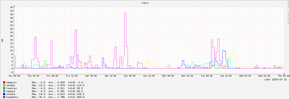 2020-07-09～2020-07-15　7日間の降水量