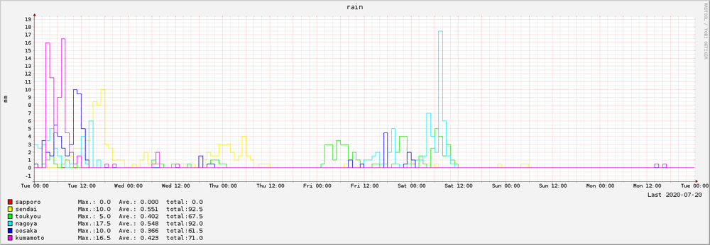 2020-07-14～2020-07-20　7日間の降水量